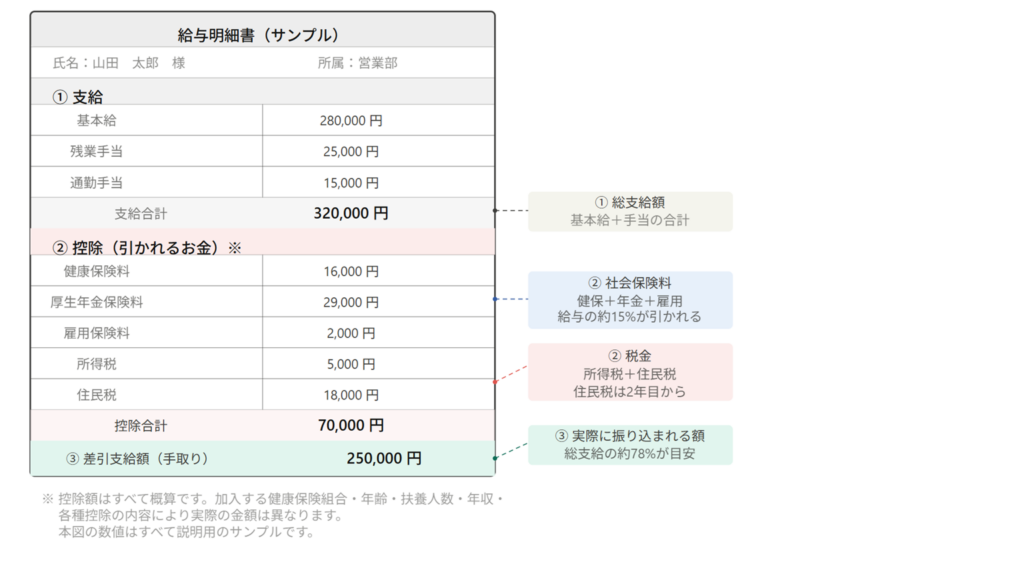 給与明細のサンプル図